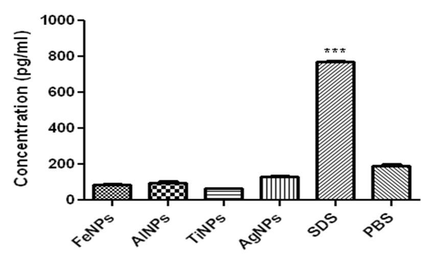 IL-1a concentration in the media of cultured 3D human skin model