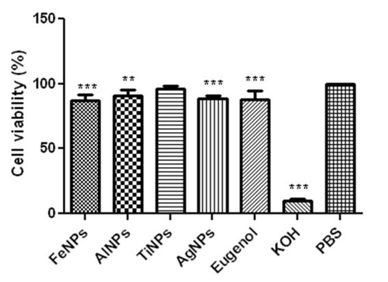 Cell viability of 3D human skin model in corrosion test for 3 min treatment of test materials.