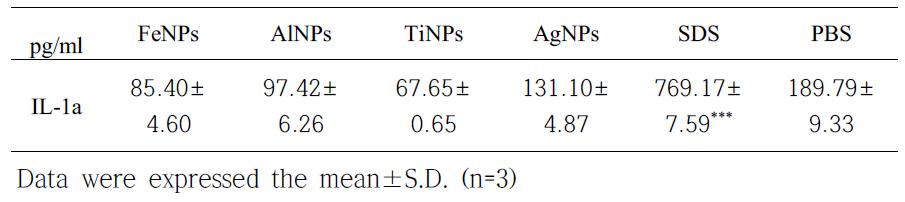 IL-1a concentration in the media of cultured 3D human skin model