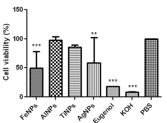 Cell viability of 3D human skin model in corrosion test for 1 hr treatment of test materials.