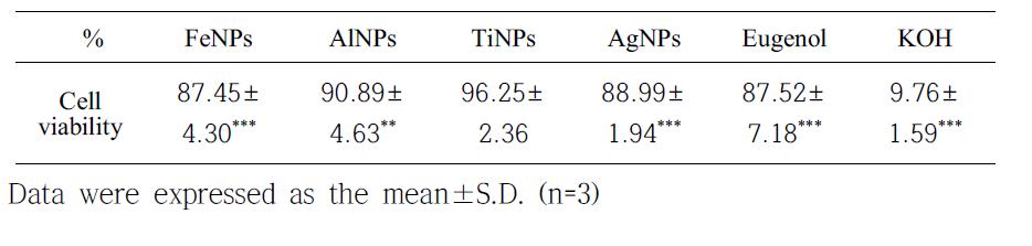 Cell viability of 3D human skin model in corrosion test for 3 min treatment of test materials (I)