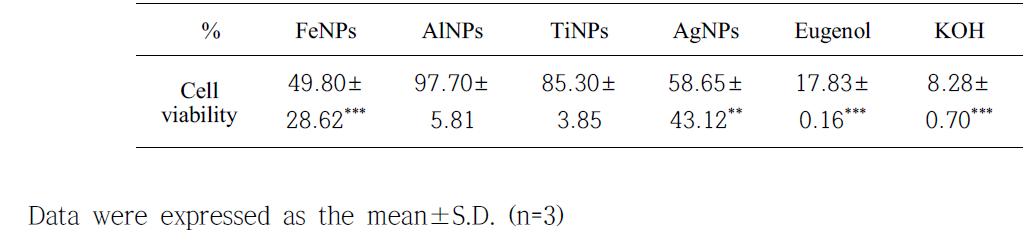 Cell viability of 3D human skin model in corrosion test 1 hr treatment of test materials for 1 hr treatment (II)