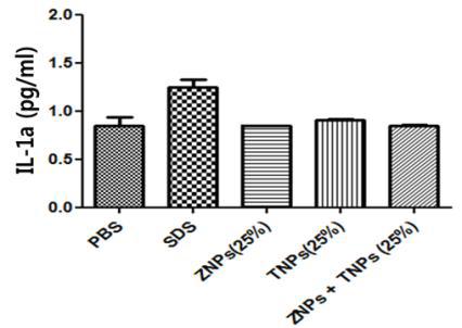 IL-1α concentrations in the media of cultured 3D human skin model