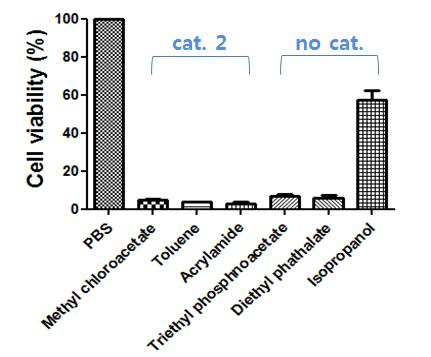 Cat. 2와 No category물질에 대한 인체피부세포 생존율