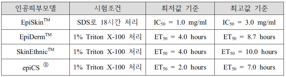 인공피부모델의 적정성 판단기준