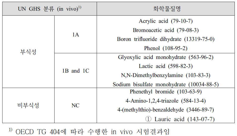 인체피부모델의 기능 재현성을 확인하기 위한 대조물질의 목록