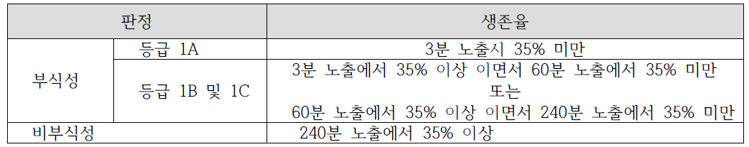 EpiSkin을 사용한 경우의 판정기준