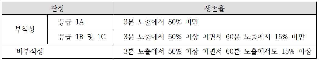 EpiDerm 및 SkinEthic을 사용한 경우의 판정기준