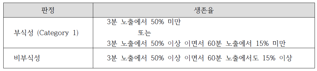 epiCS를 사용한 경우의 판정기준