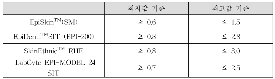 음성대조군에 대한 MTT법에서의 흡광도 범위