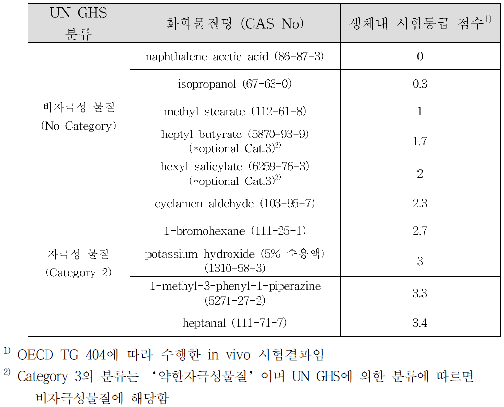 인체피부모델의 기능 재현성을 확인하기 위한 대조물질의 목록