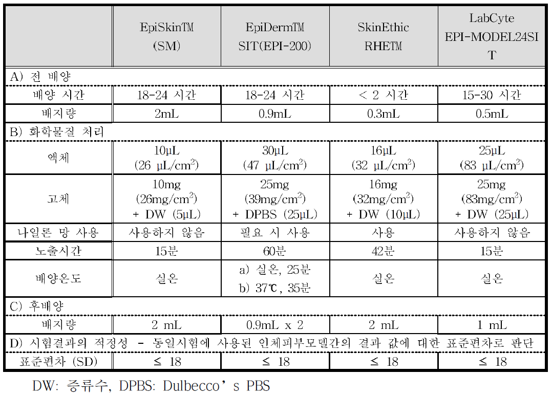 인체피부모델의 시험물질 노출 방법