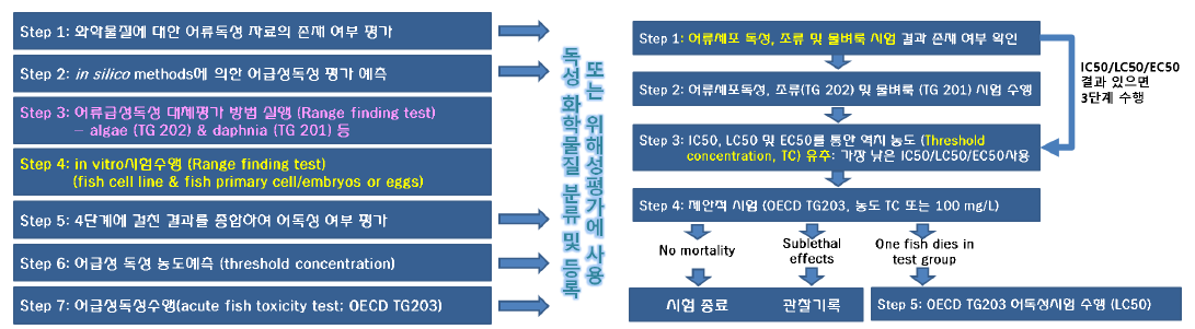 어독성시험에 대한 대체시험법활용 전략