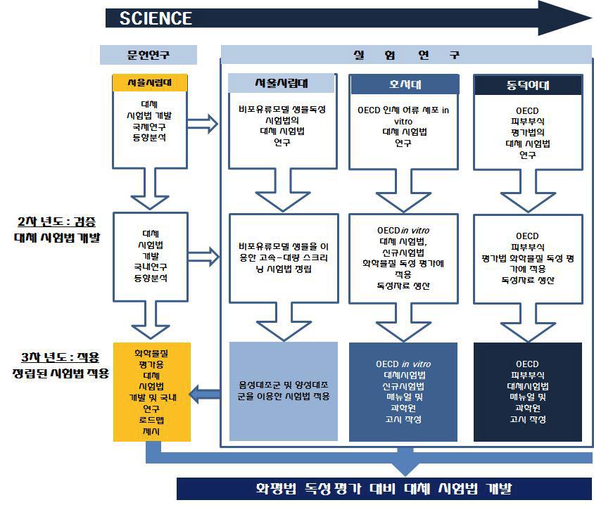 화평법 독성평가 대비 대체 시험법 개발 연차별 추진체계