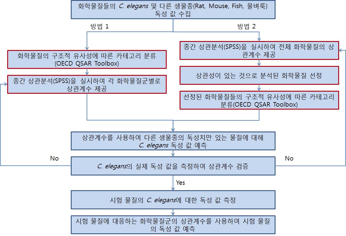 화학물질 카테고리 접근법을 이용한 모델생물 독성외삽 연구