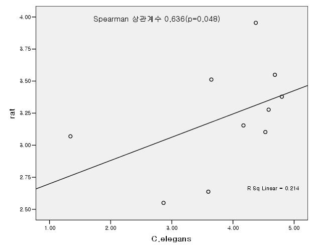 Miscellaneous sulfide (=S) or oxide (=O)|Oxygen or Sulfur, \ nitrogen attach [-O- or -S-]|Oxygen, nitrogen attach [-O-] 카테고리 상관분석 결과