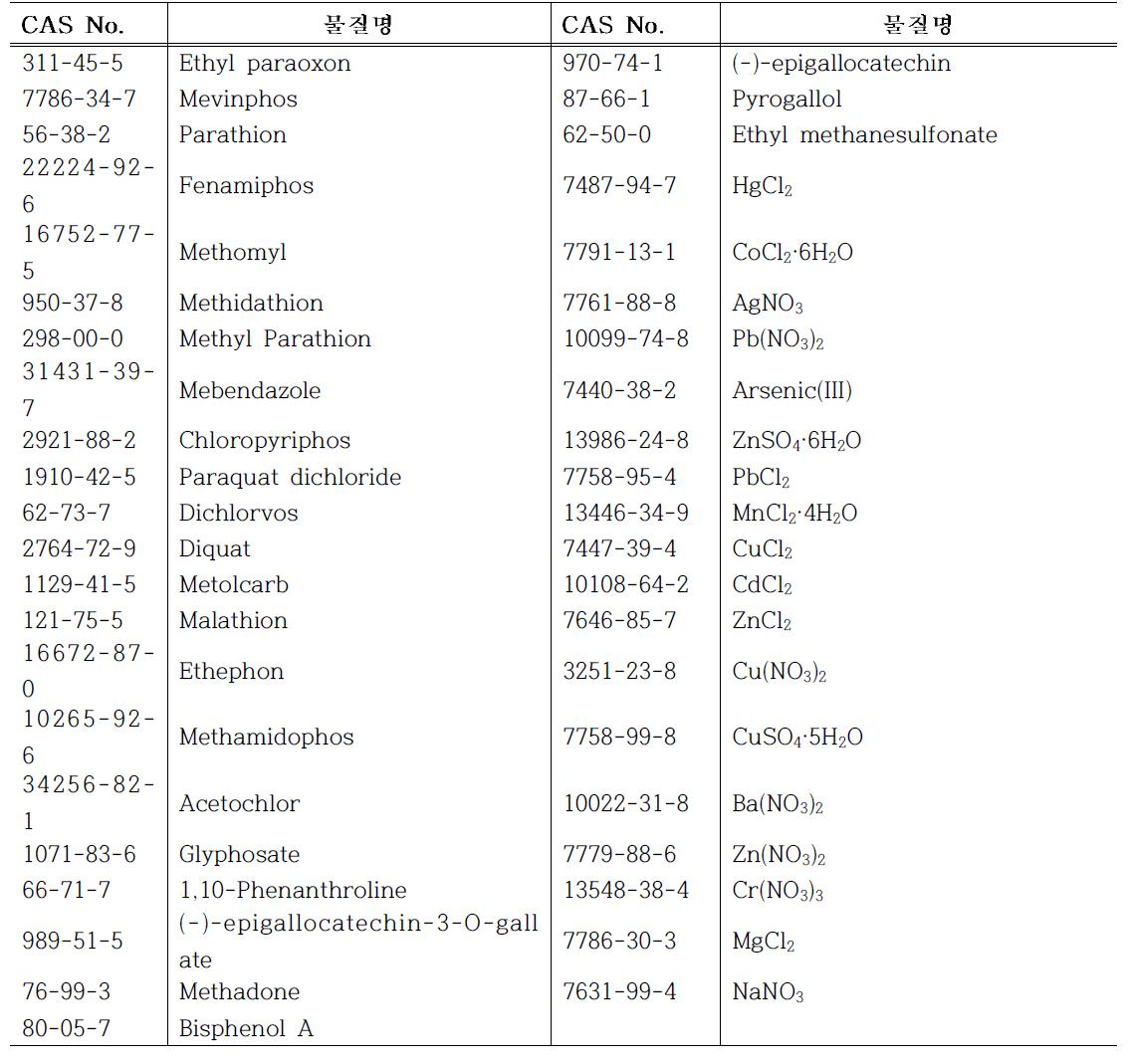 예쁜꼬마성충과 Mouse 상관분석에서 설정한 범위 내에 속한 화학물질 목록
