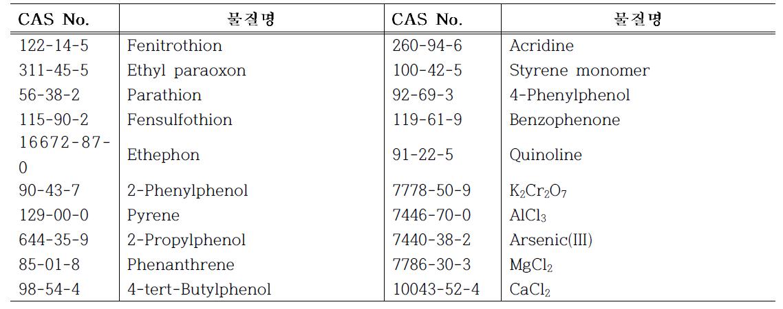 예쁜꼬마성충과 Fish 상관분석에서 설정한 범위 내에 속한 화학물질 목록