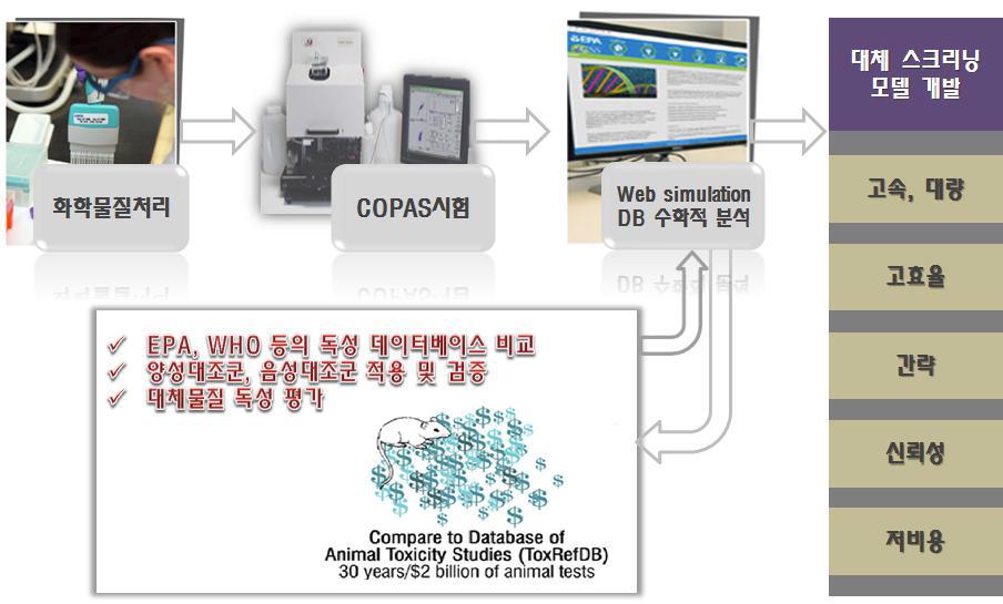 대체 스크리닝 모델의 목표