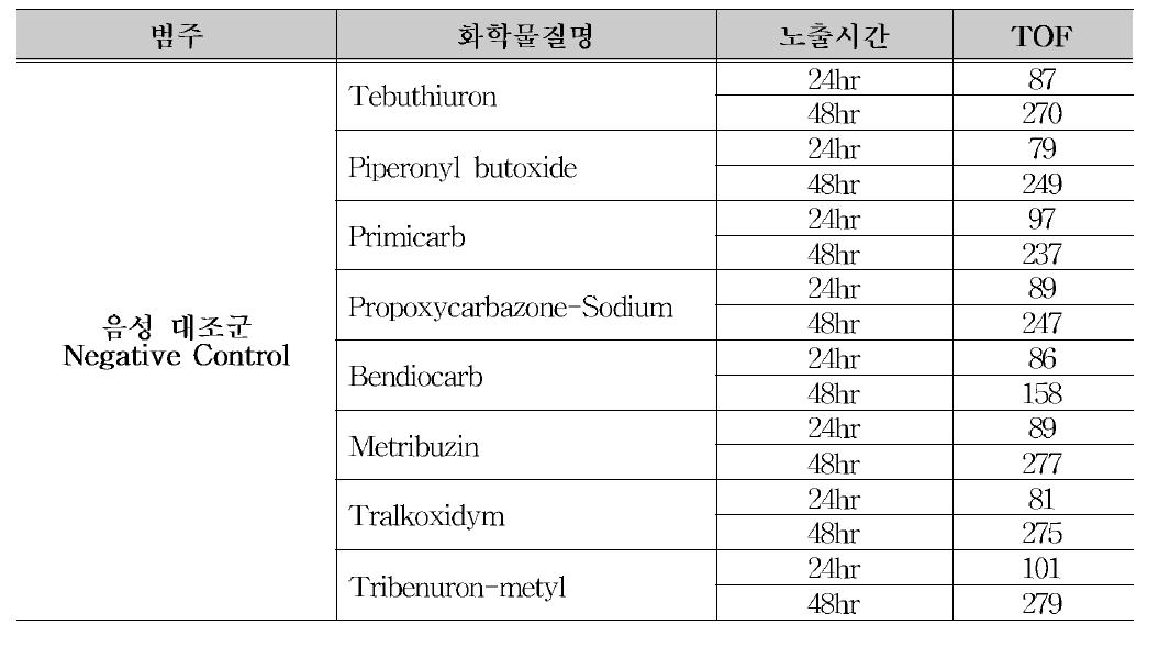 Negative control에서 길이로 본 성장 변화