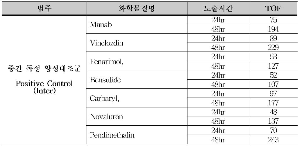 Intermediate positive control에서 길이로 본 성장 변화