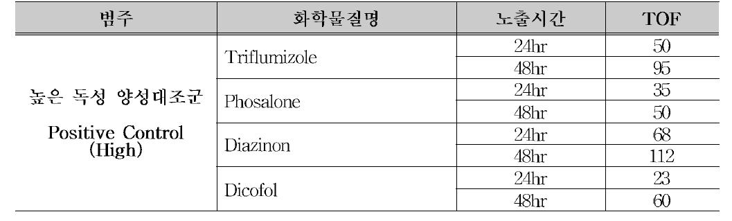 High positive control에서 길이로 본 성장 변화