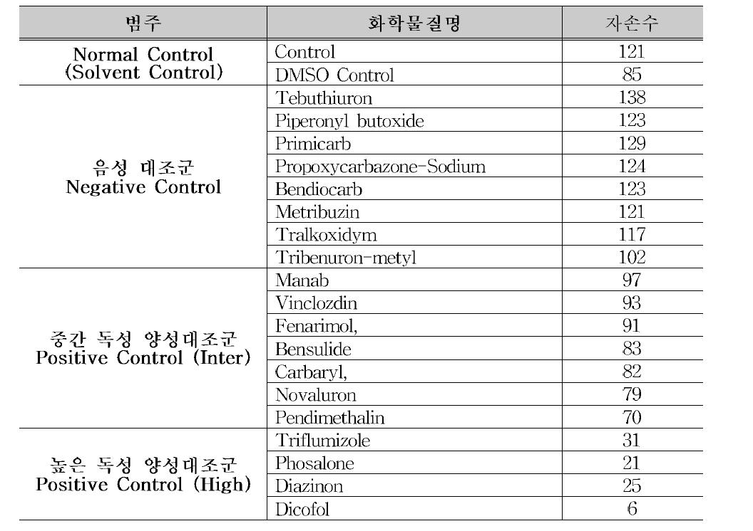 화학물질별 생식률