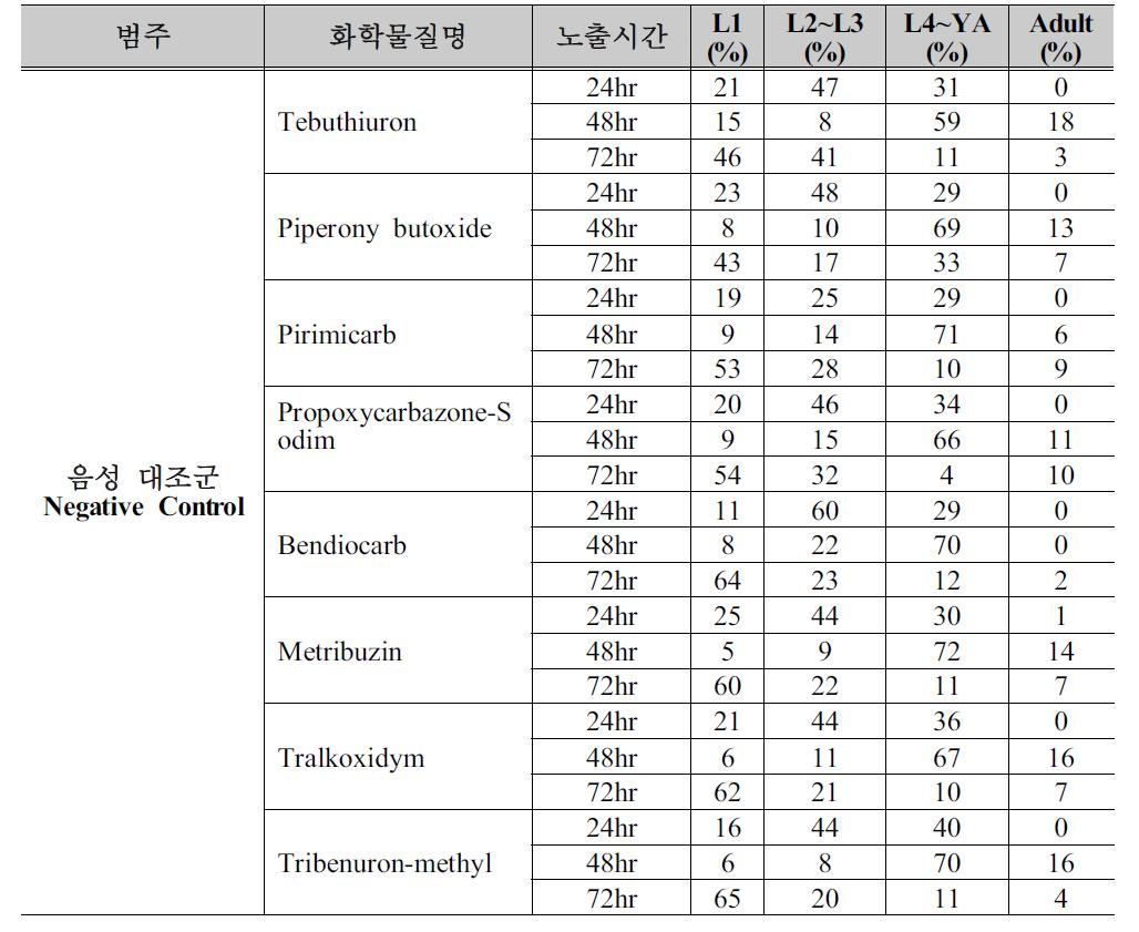 Developmental ratio of Negative Control