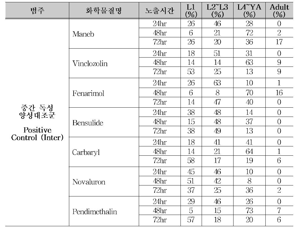 Developmental ratio of intermediate Positive Control