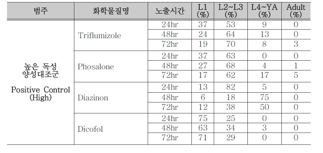 Developmental ratio of High Positive Control