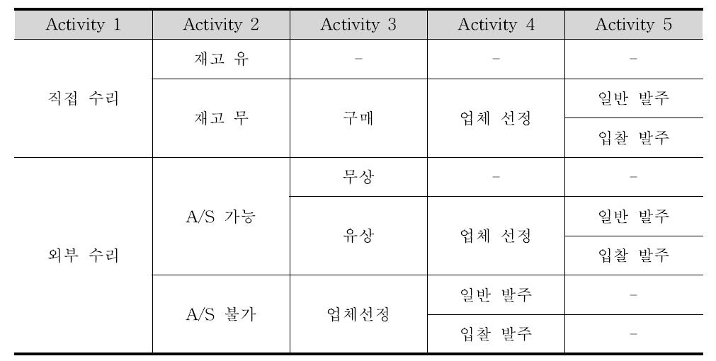 수리계획 수립 시 관리자 고려 사항