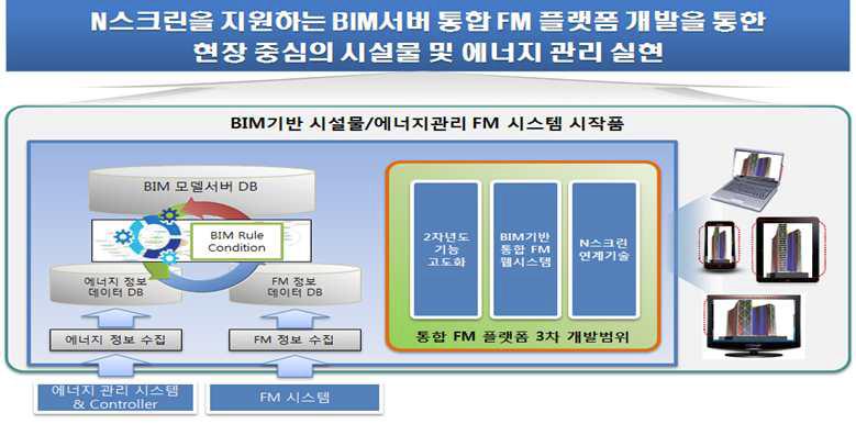 FM 시스템 시작품 개념도