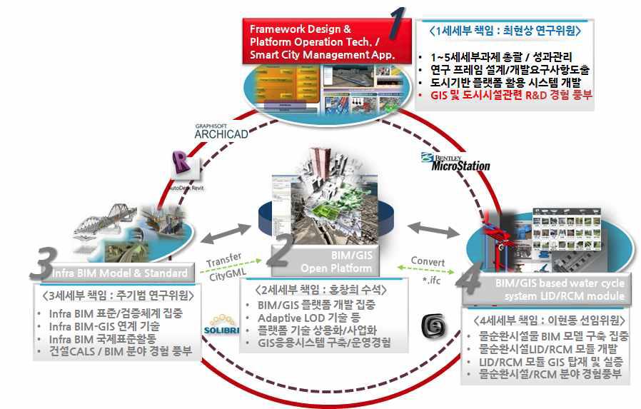 전체 연구과제 내 1세세부 목표