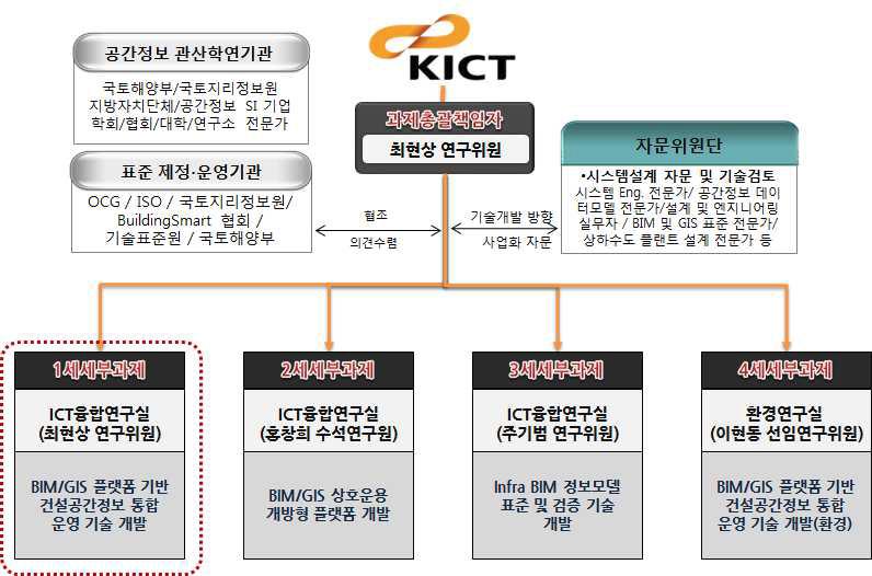 연구추진체계