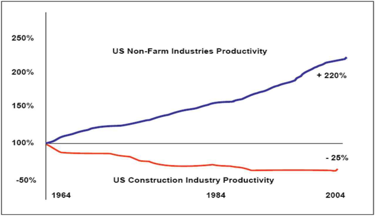 United States Construction Industry Productivity: 1964-2004