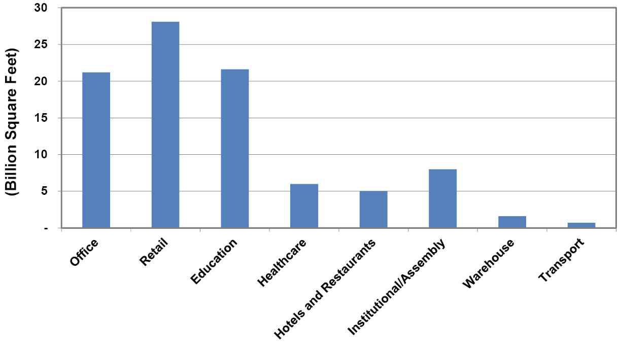 Commercial Building Stock Growth by Building Type, World Markets: 2011-2020