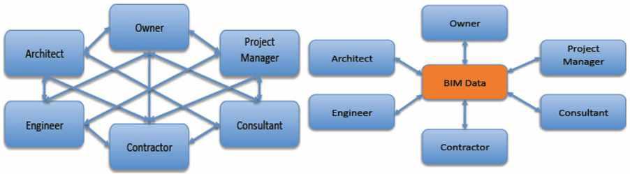 Current AEC Industry Practitioners and Diagram of BIM Project Team Interaction