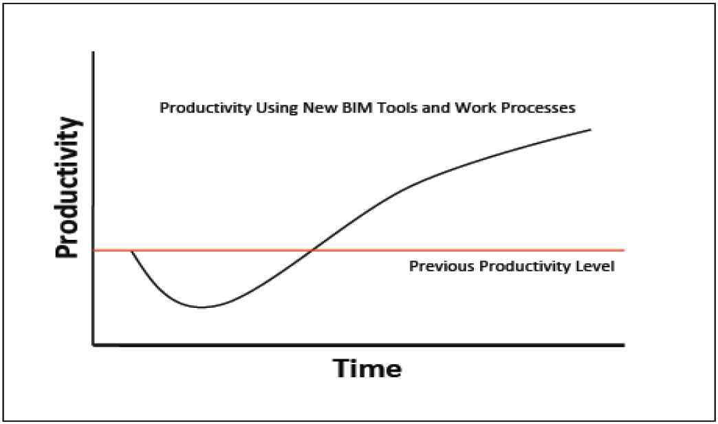 Productivity Lag Using BIM Tools and Processes