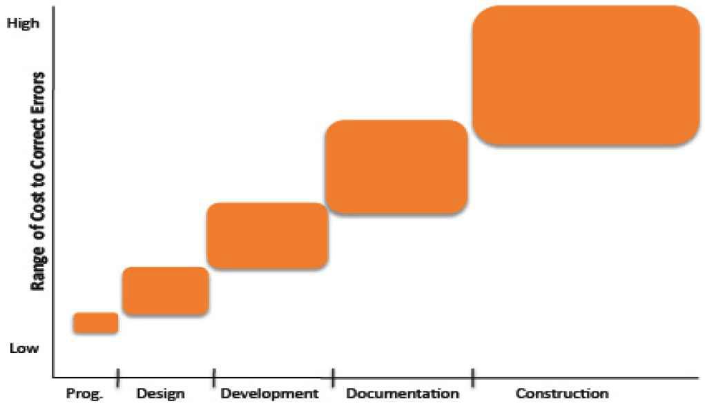 Cost to Correct Errors in the Building Process