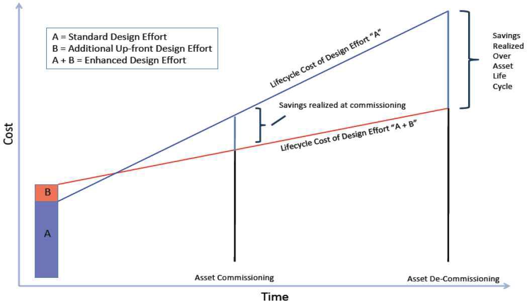 Life cycle Cost Savings of Additional Design Effort