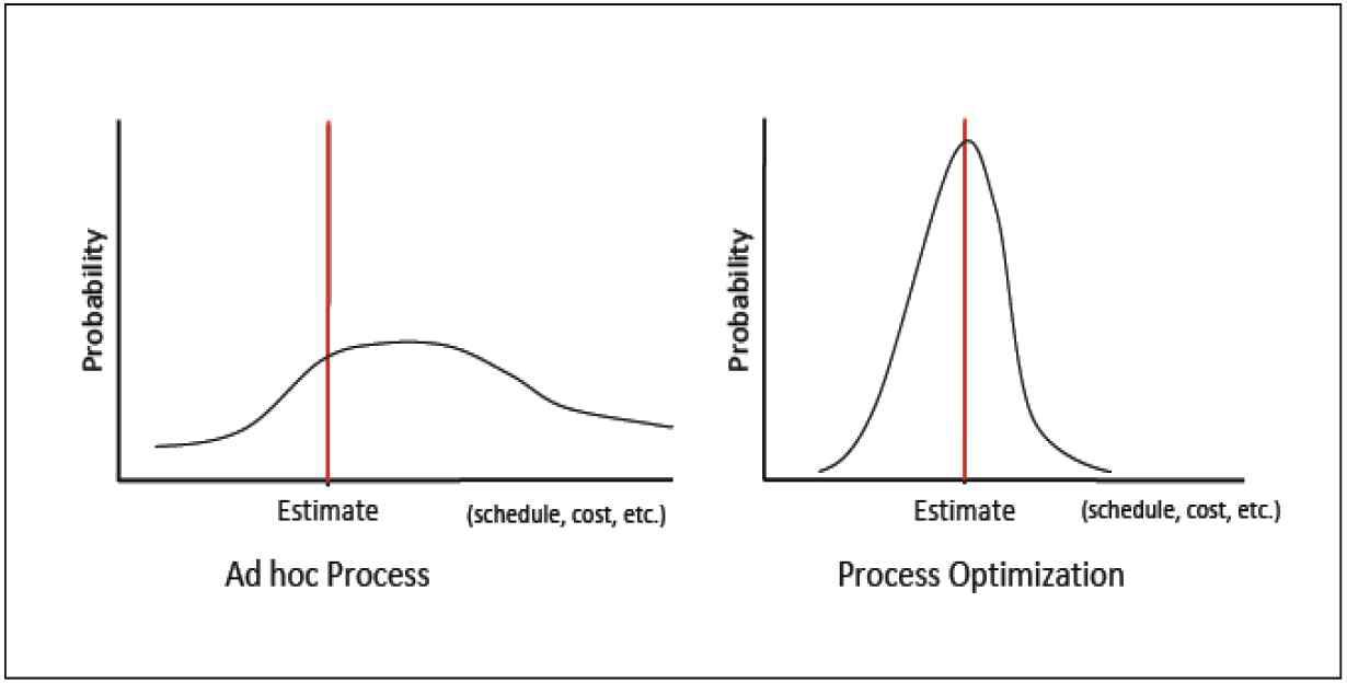 Probability Curves of Ad Hoc Process versus Optimized Process