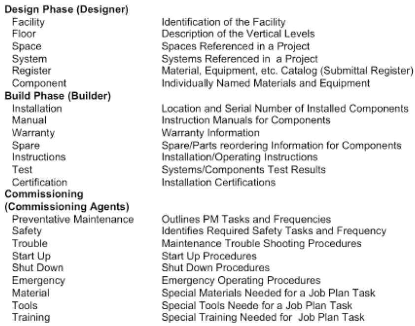 COBie Information by Type of Data and Project Phase