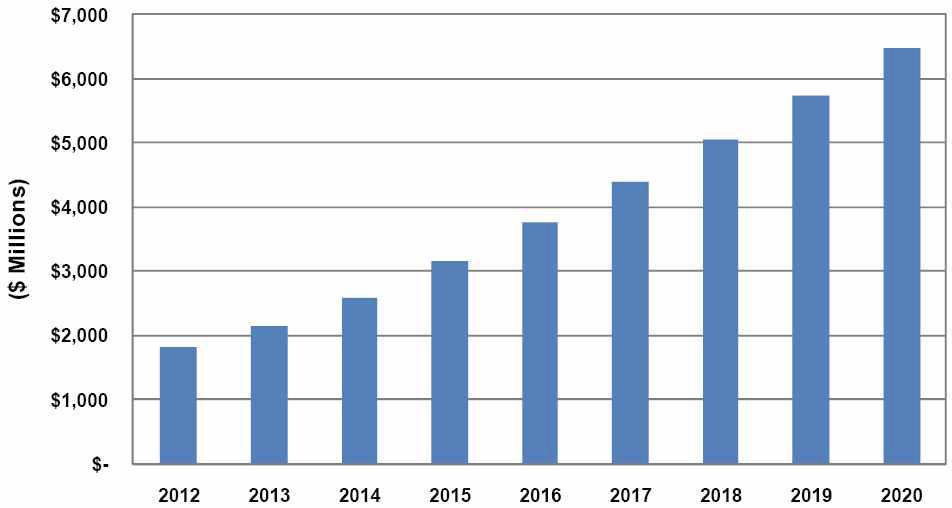 Building Information Modeling Revenue, World Markets: 2012-2020