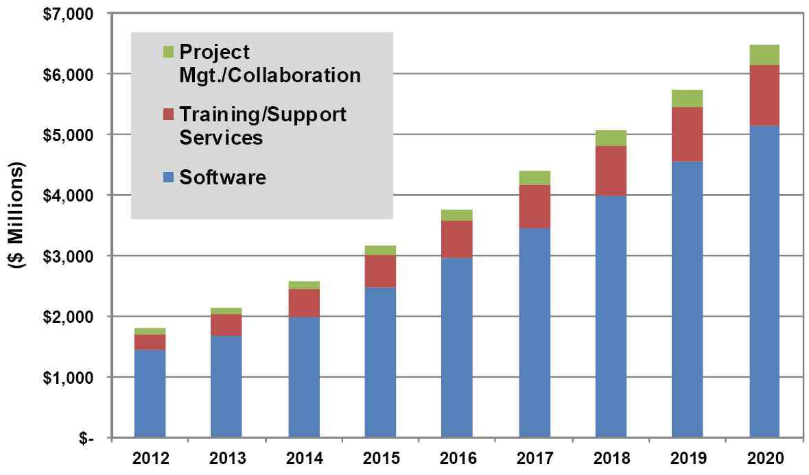 Building Information Modeling Revenue by Market Segment, World Markets:2012-2020