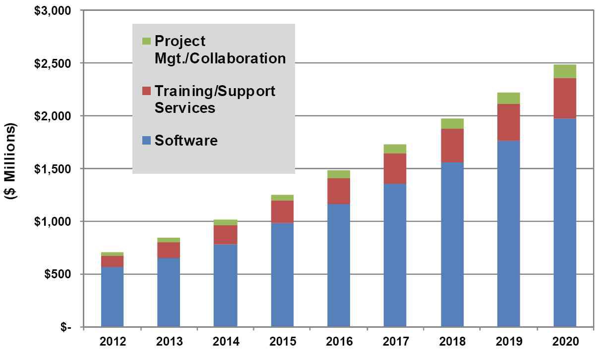 Building Information Modeling Revenue by Market Segment, North America:2012-2020