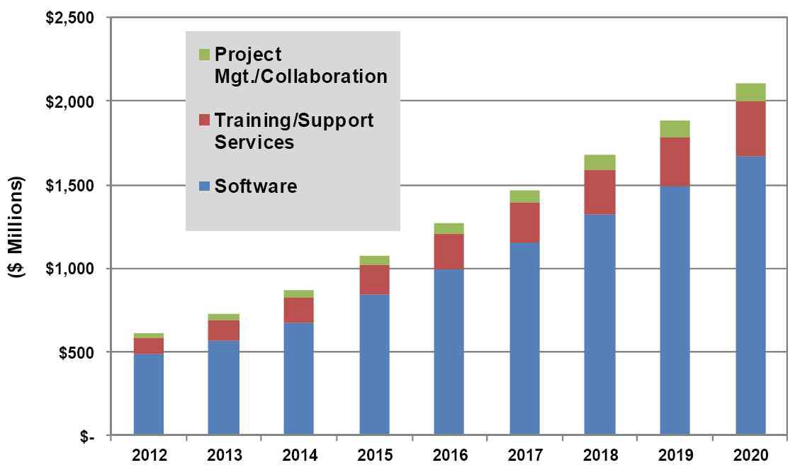 Building Information Modeling Revenue by Market Segment, Western Europe:2012-2020