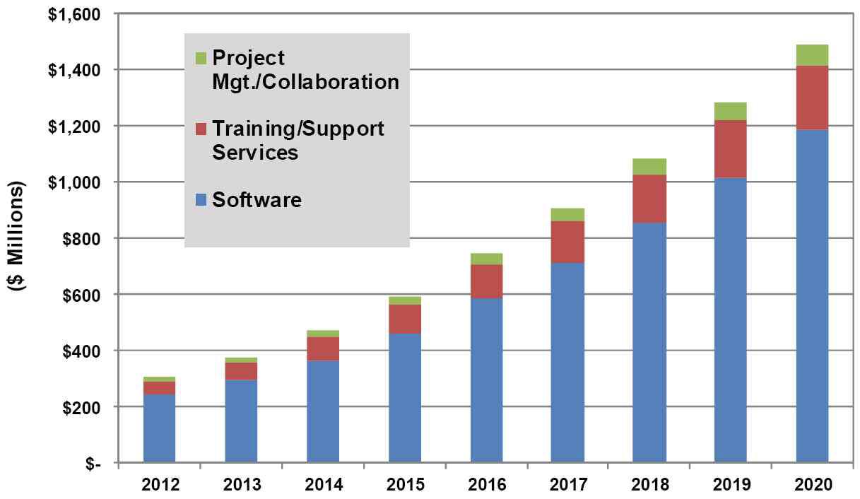 Building Information Modeling Revenue by Market Segment, Asia Pacific: 2012-2020