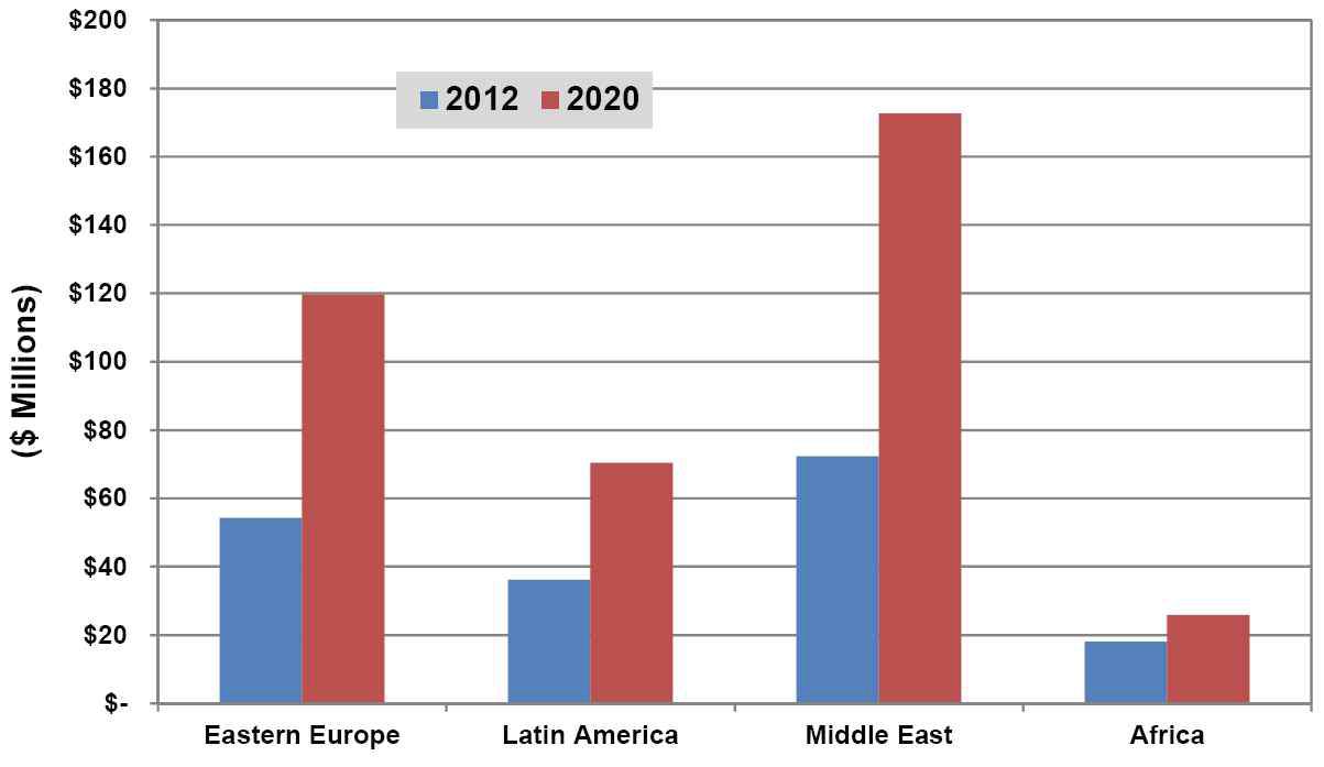 Building Information Modeling Revenue, Other Regions: 2012 and 2020