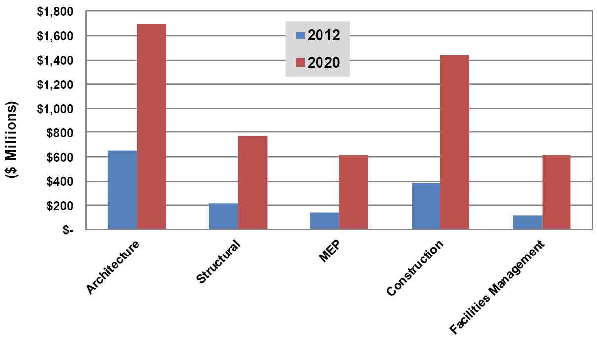 Building Information Modeling Revenue by Software Segment, World Markets:2012 and 2020