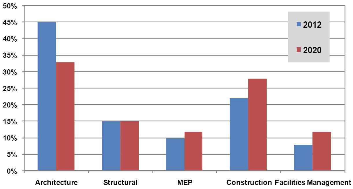 Building InformationModelingMarket Share by Software Segment, WorldMarkets:2012 and 2020